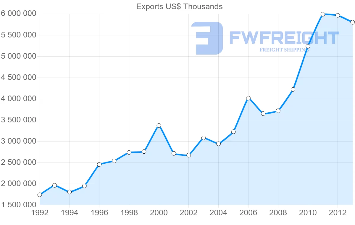 Shipping company from Hungary to Belgium