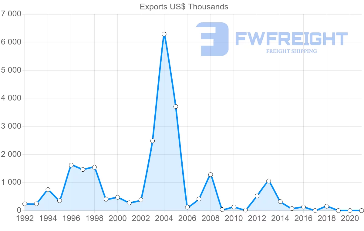 Shipping company from Hungary to Belize