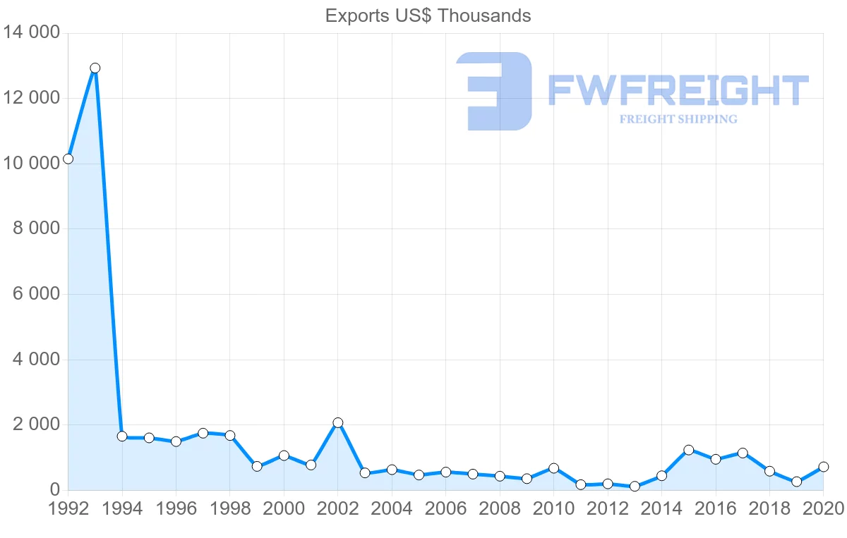Shipping company from Hungary to Bermuda