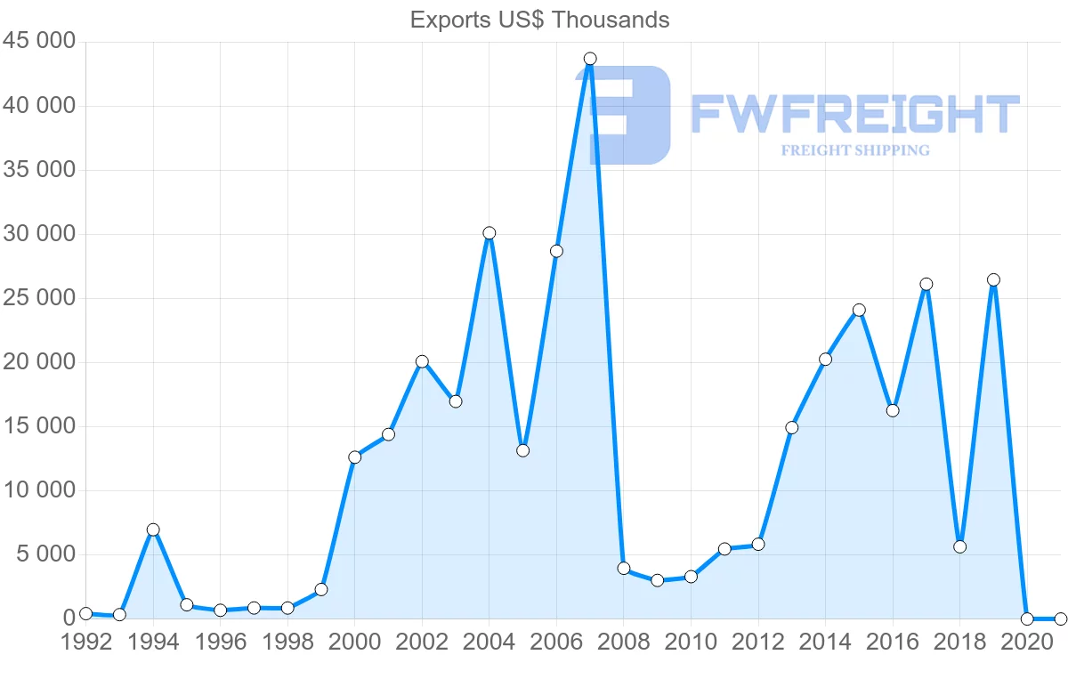 Shipping company from Hungary to Bolivia