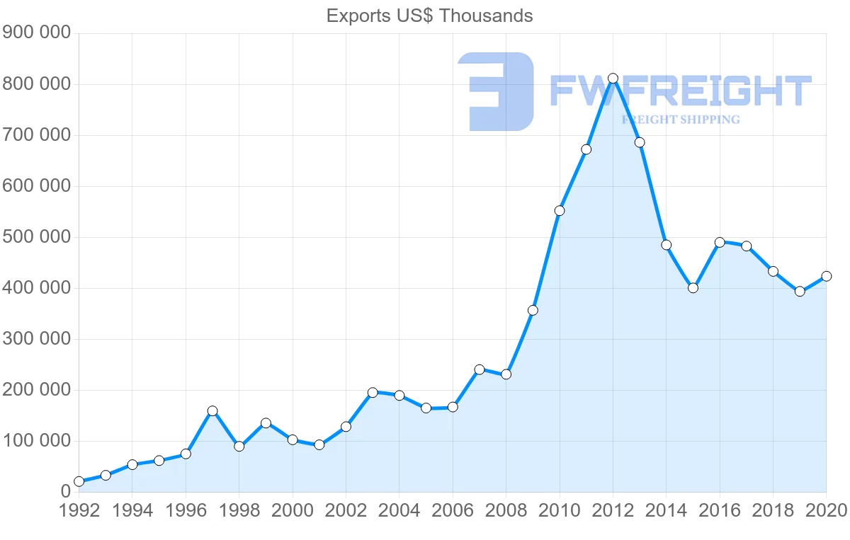 Shipping company from Hungary to Brazil