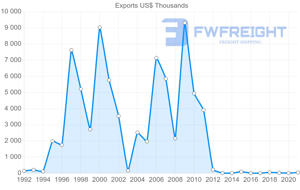 Shipping company from Hungary to Brunei