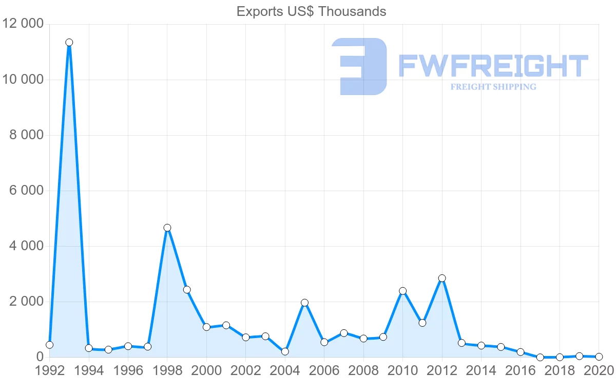 Shipping company from Hungary to Cambodia