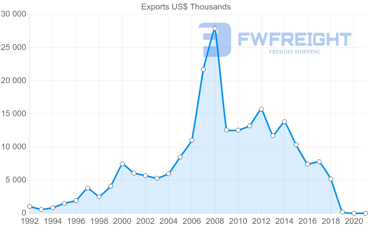 Shipping company from Hungary to Cameroon