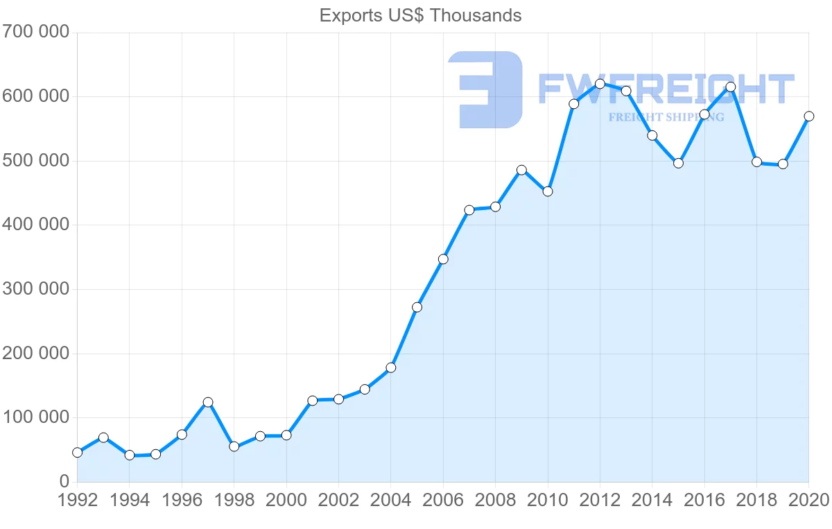 Shipping company from Hungary to Canada