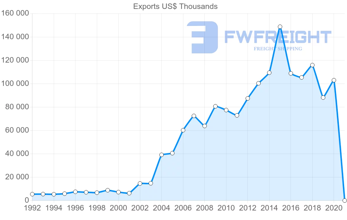 Shipping company from Hungary to Chile