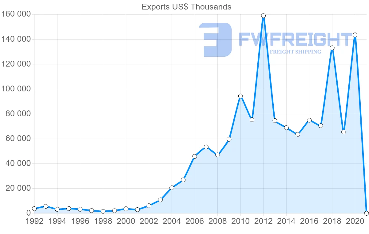 Shipping company from Hungary to Colombia