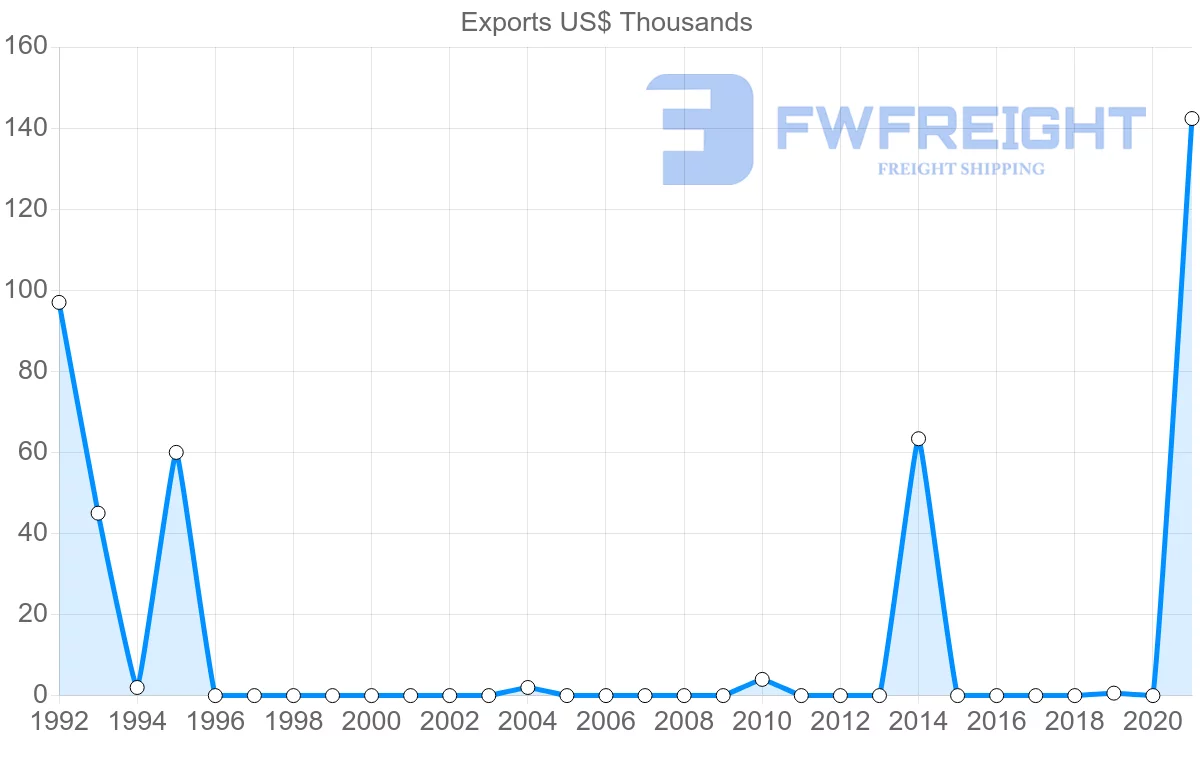 Shipping company from Hungary to Comoros