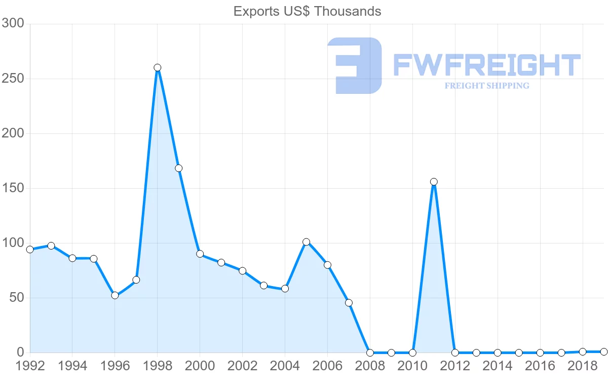 Shipping company from Hungary to Cook Islands
