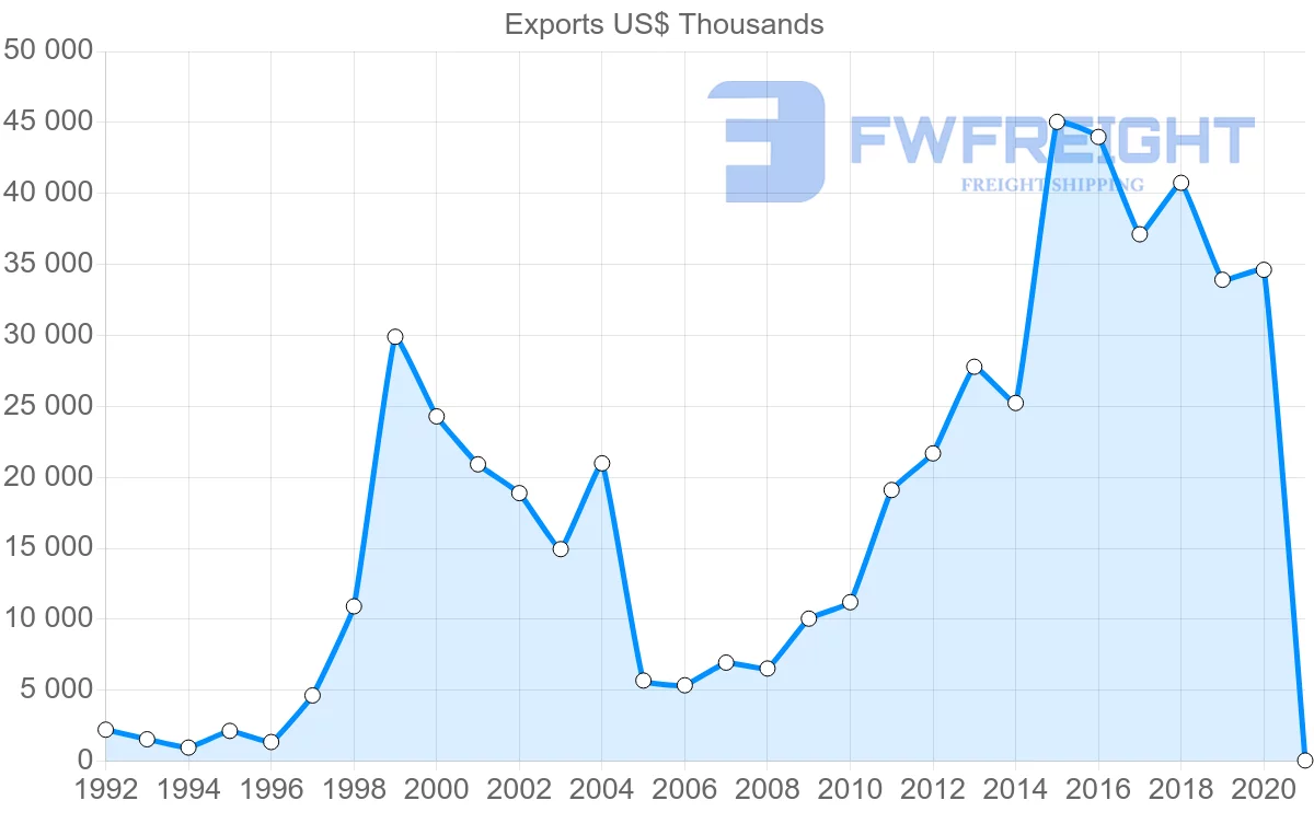 Shipping company from Hungary to Costa Rica