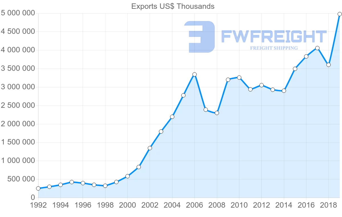 Shipping company from Hungary to Croatia