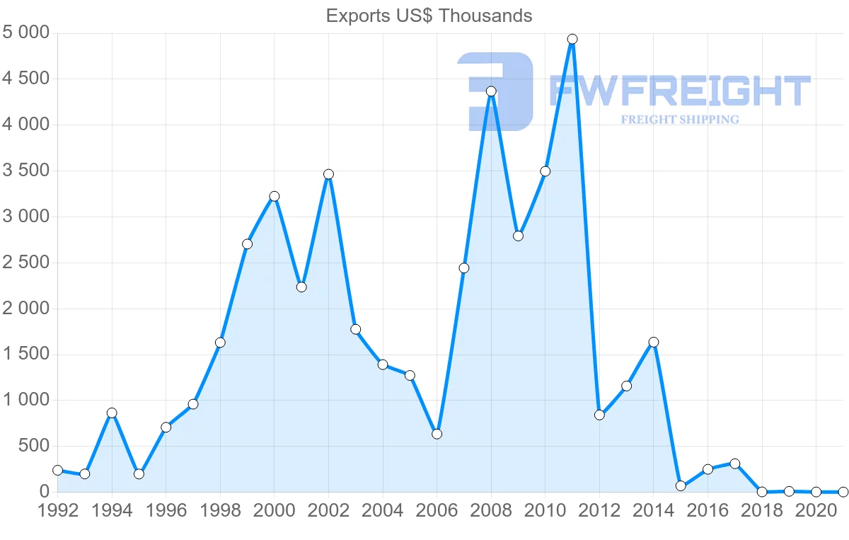 Shipping company from Hungary to Democratic Republic of the Congo