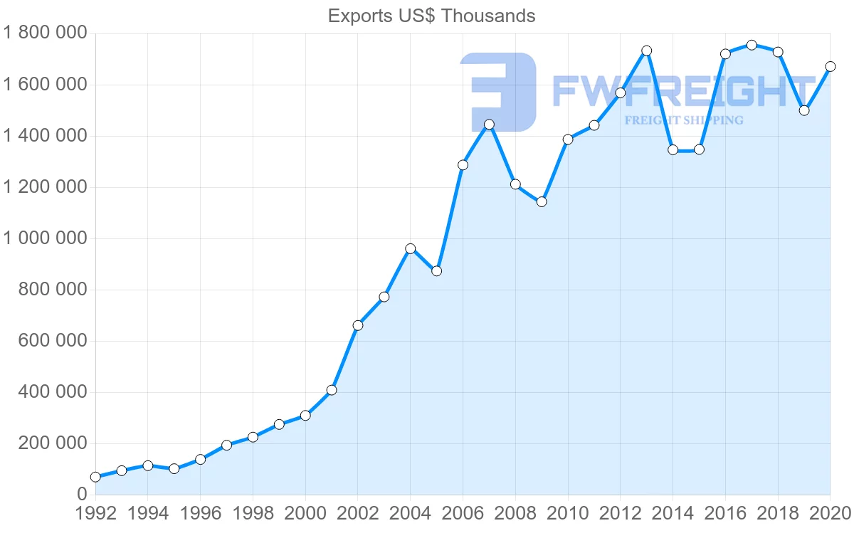 Shipping company from Hungary to Denmark