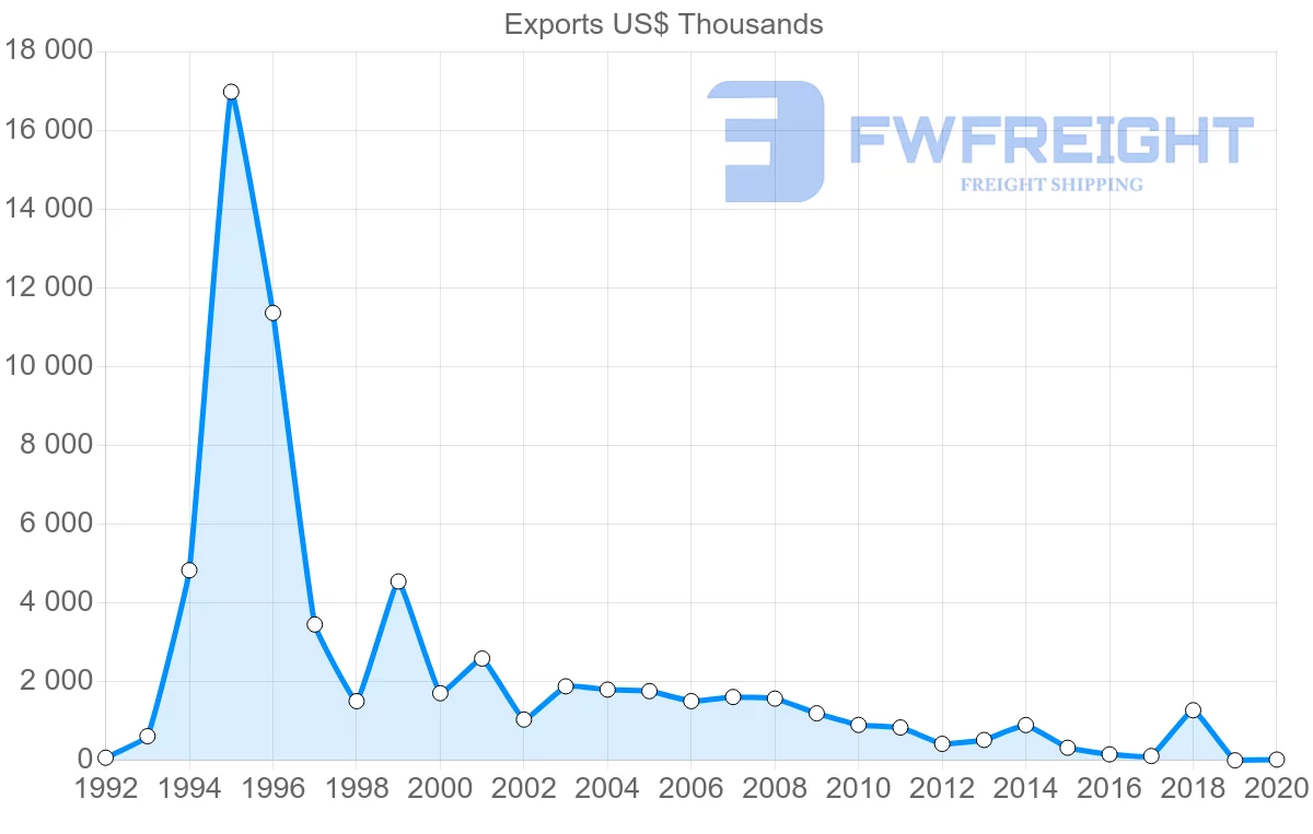 Shipping company from Hungary to Djibouti