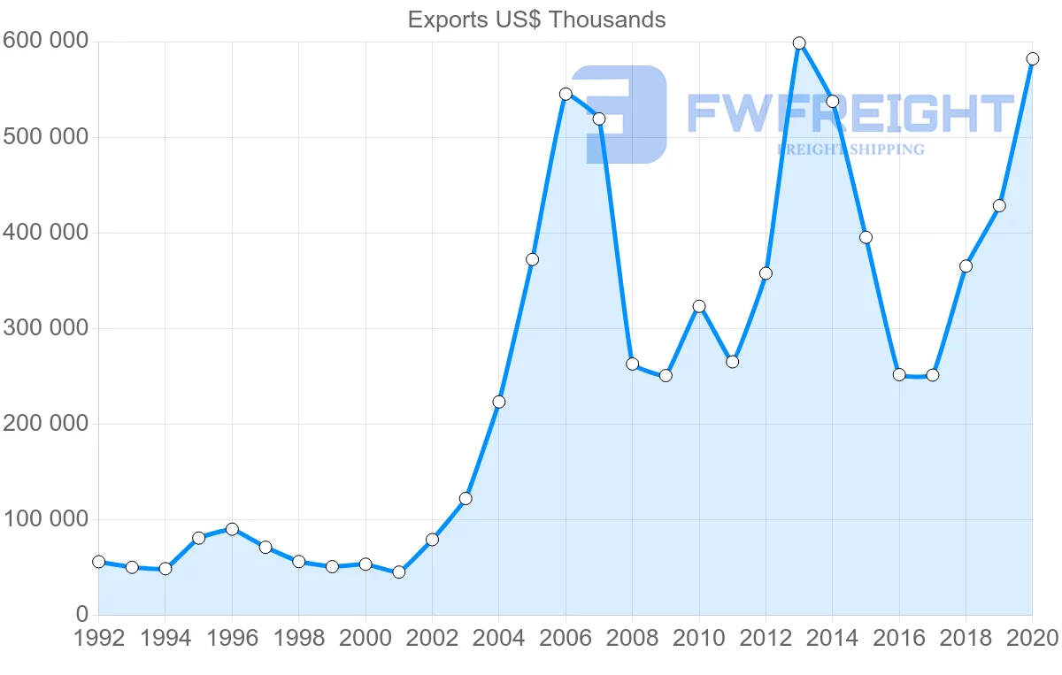 Shipping company from Hungary to Egypt