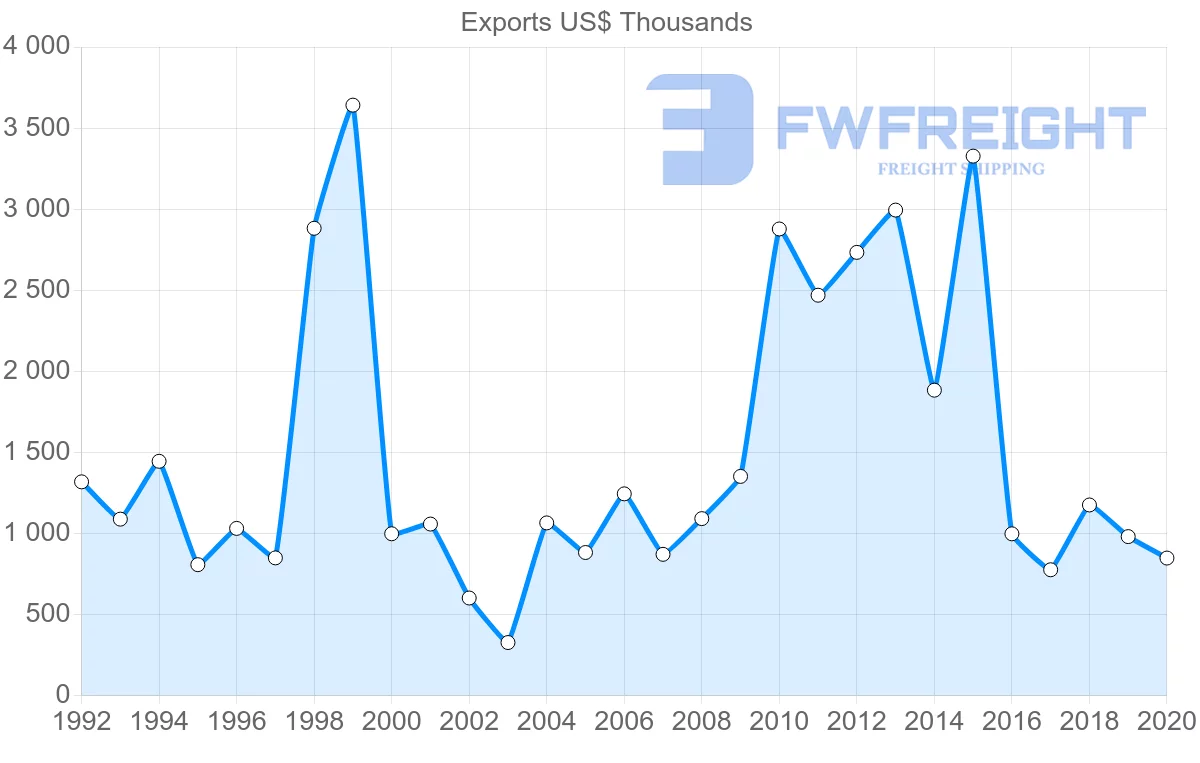 Shipping company from Hungary to El Salvador