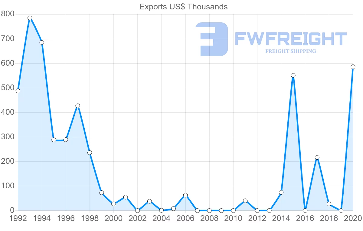 Shipping company from Hungary to Eritrea