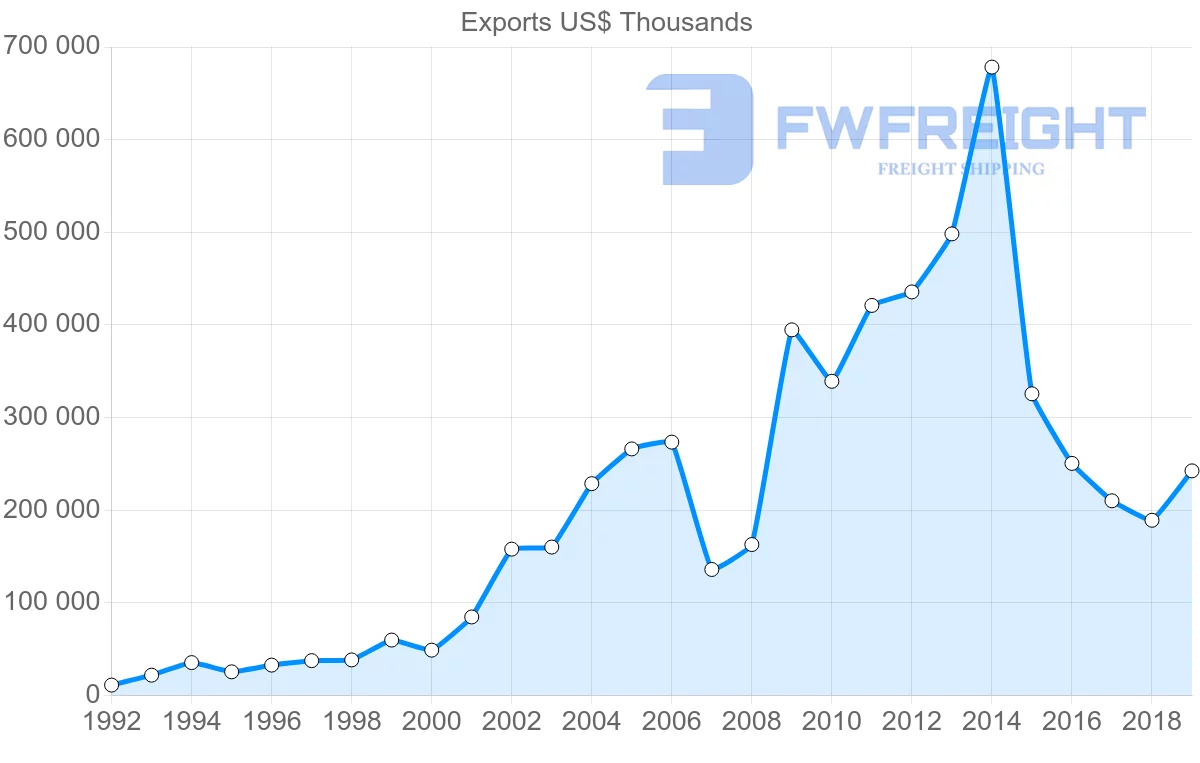 Shipping company from Hungary to Estonia