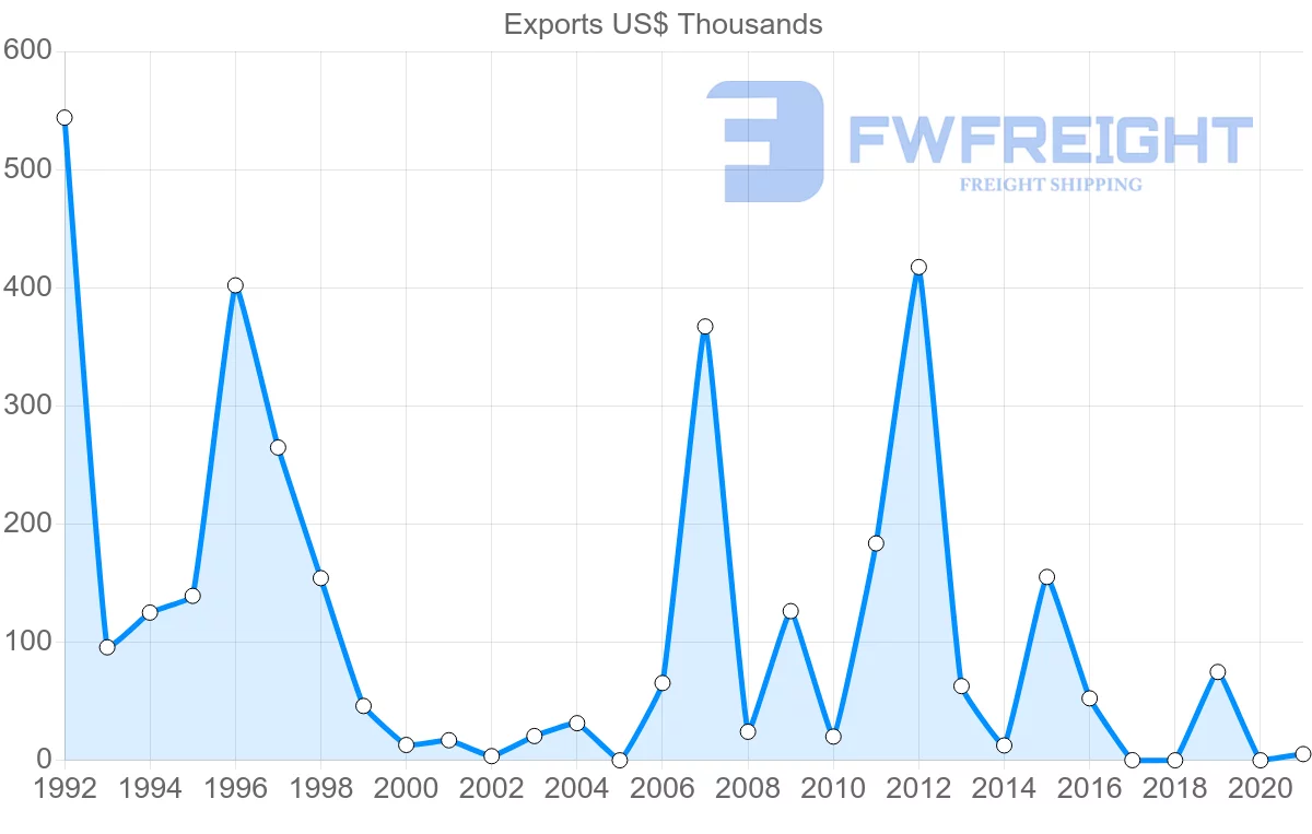 Shipping company from Hungary to Fiji
