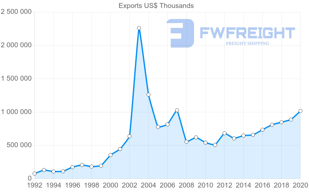 Shipping company from Hungary to Finland