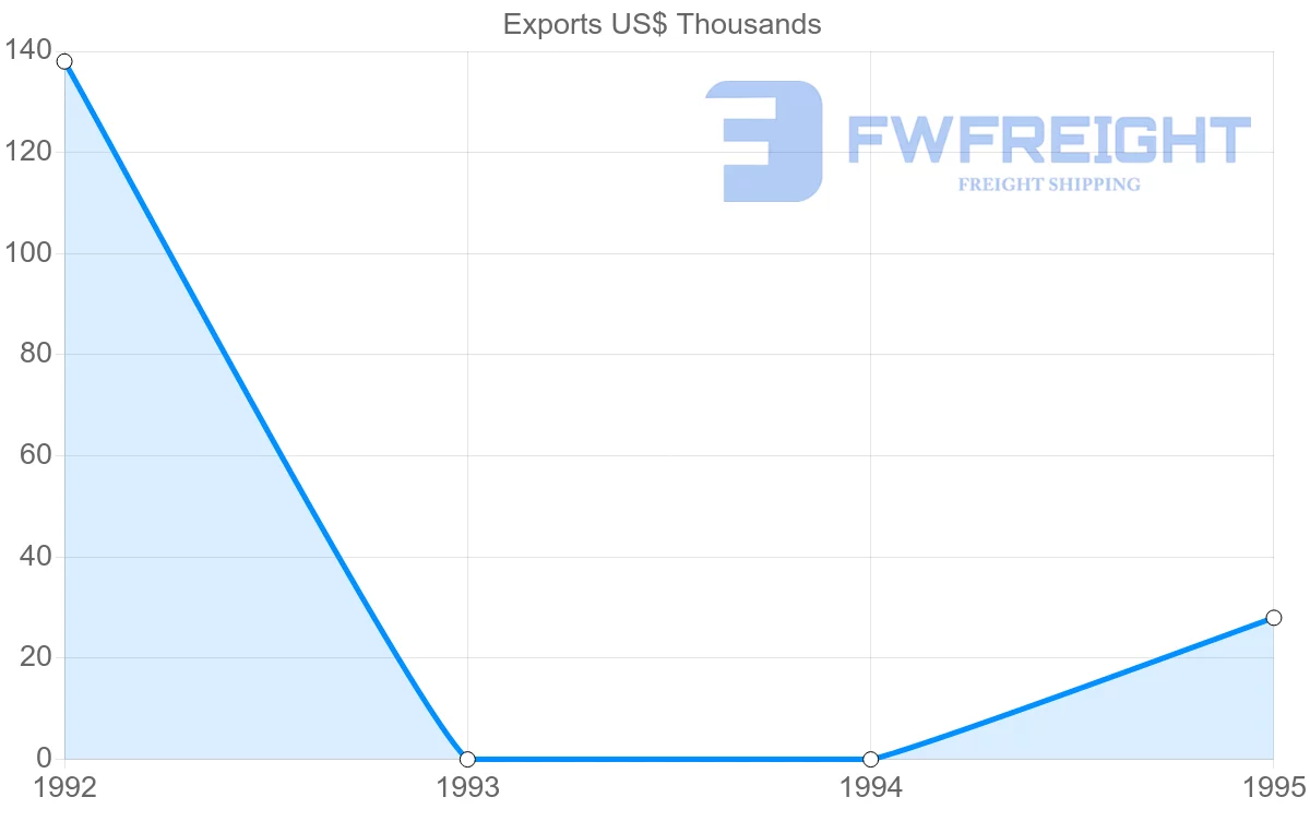 Shipping company from Hungary to French Guiana