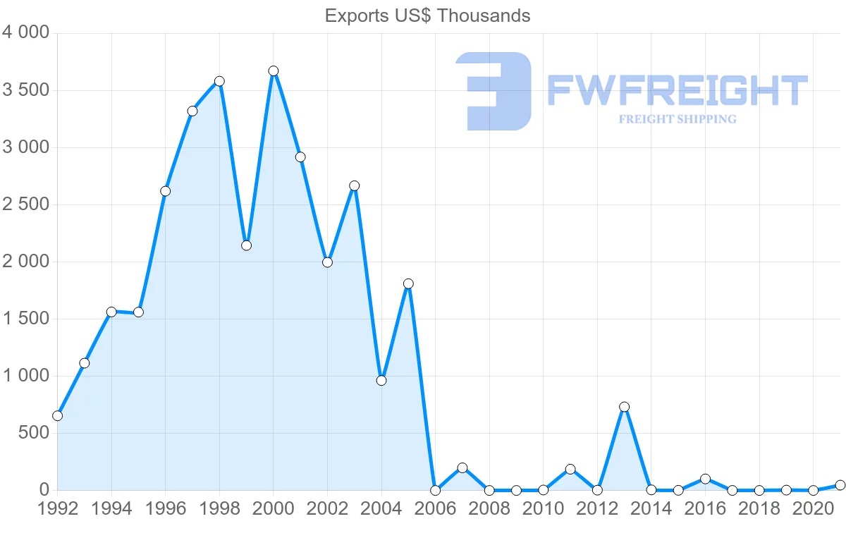 Shipping company from Hungary to French Polynesia