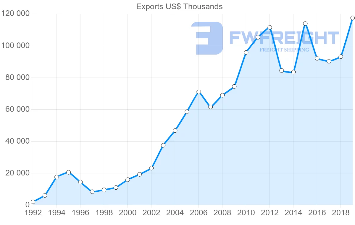Shipping company from Hungary to Georgia