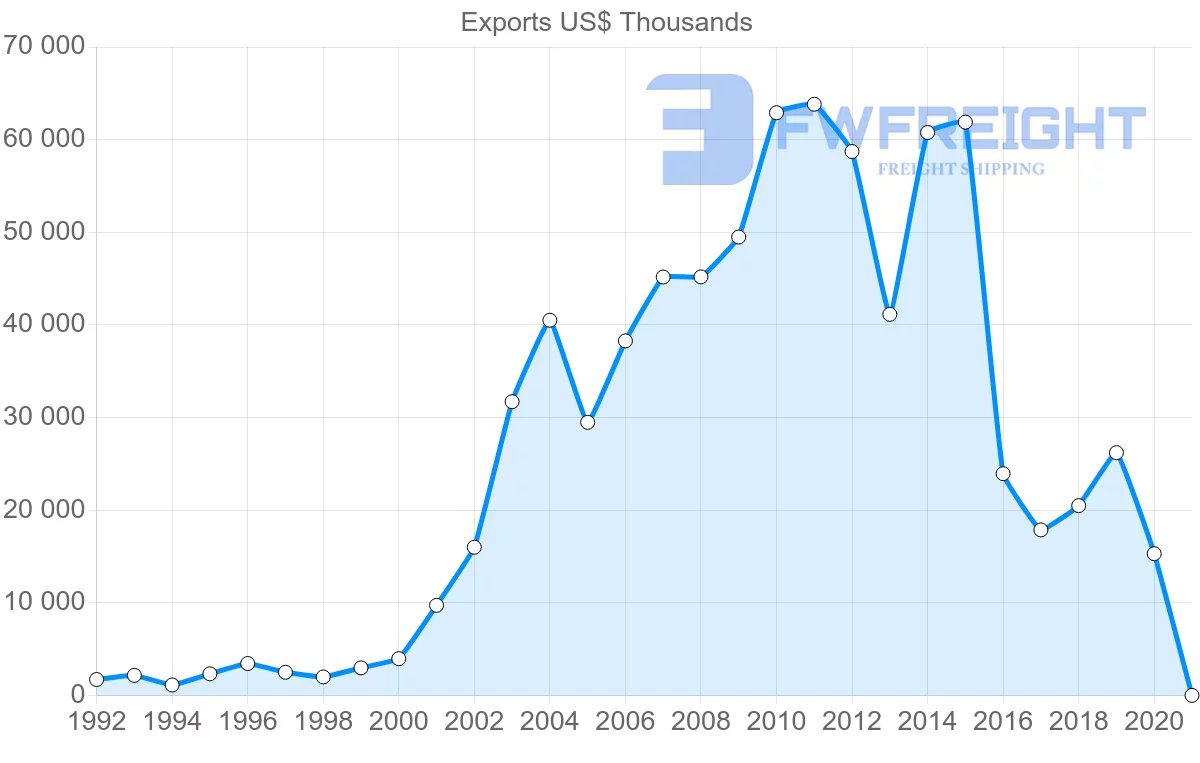 Shipping company from Hungary to Ghana