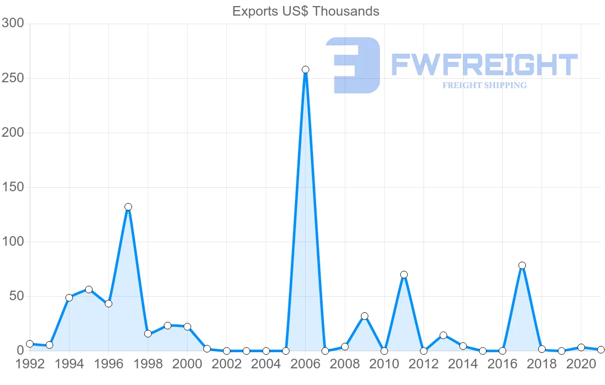 Shipping company from Hungary to Greenland