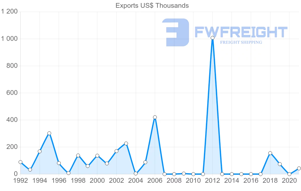 Shipping company from Hungary to Guinea-Bissau