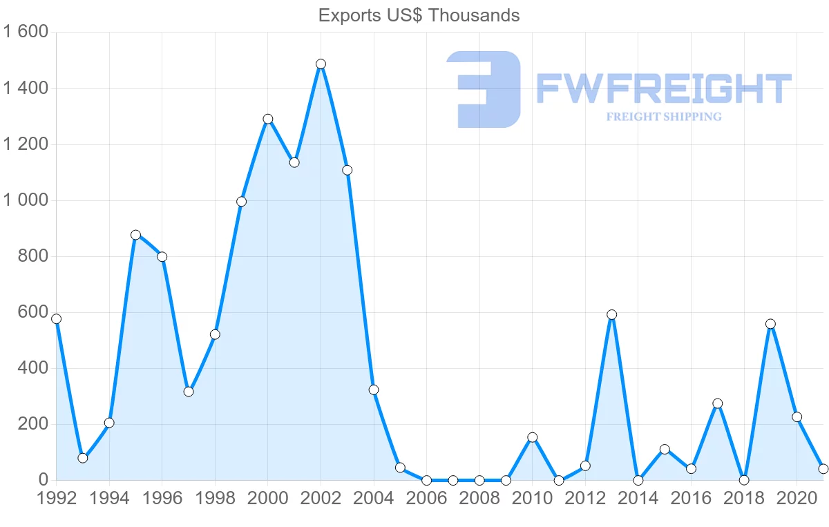 Shipping company from Hungary to Guyana