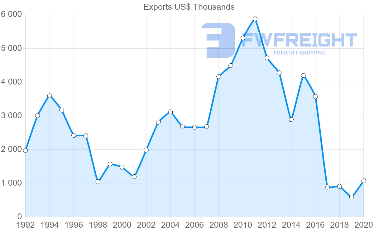 Shipping company from Hungary to Honduras
