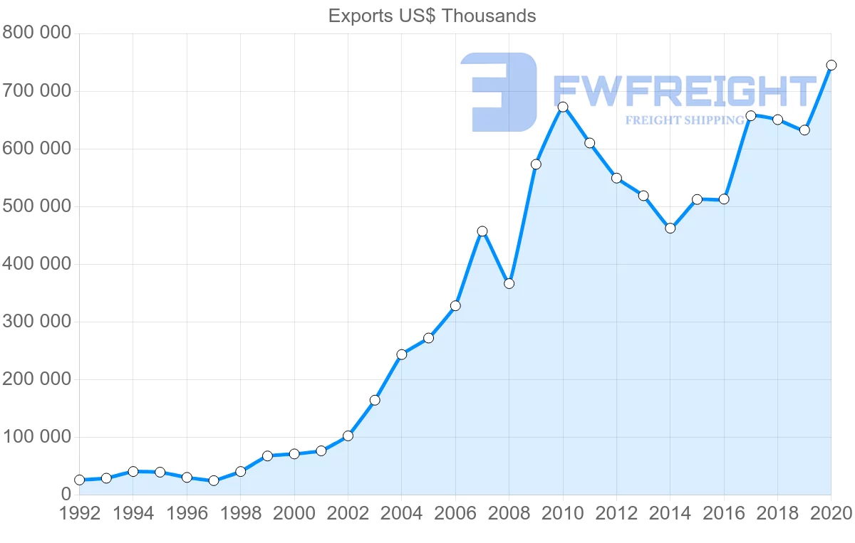 Shipping company from Hungary to Hong Kong