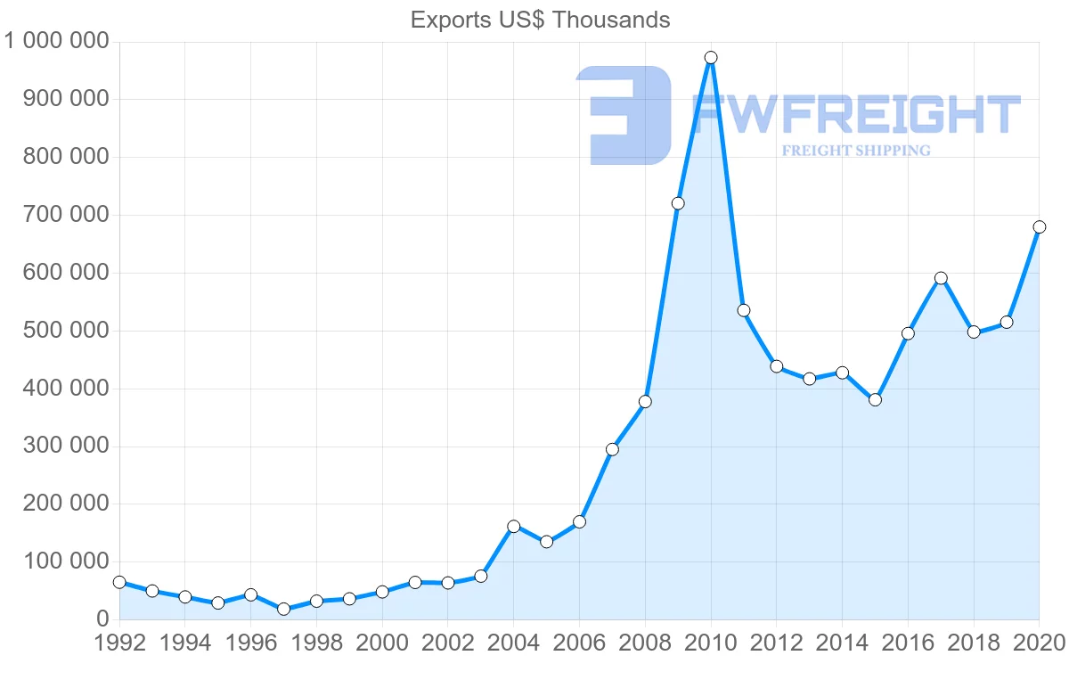 Shipping company from Hungary to India