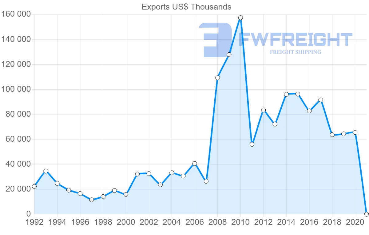 Shipping company from Hungary to Indonesia