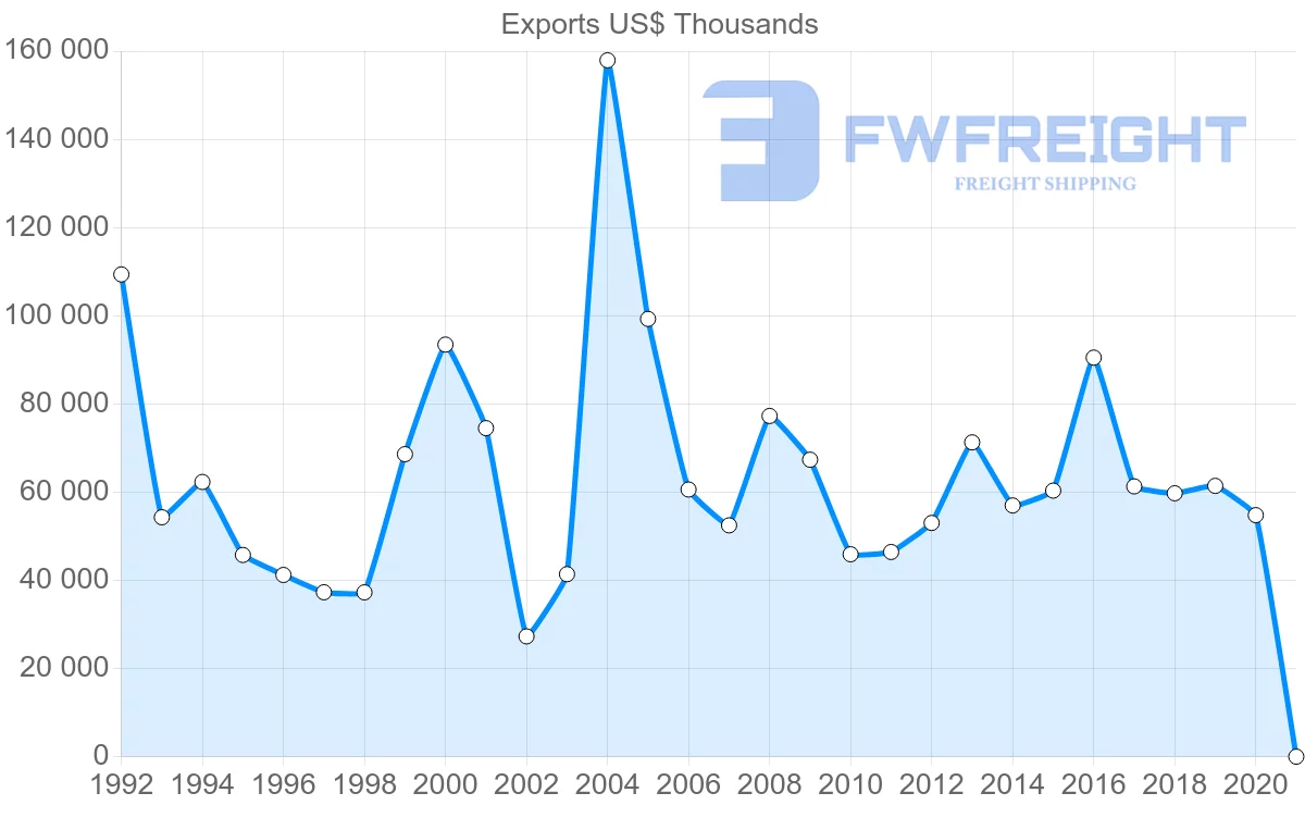 Shipping company from Hungary to Iran