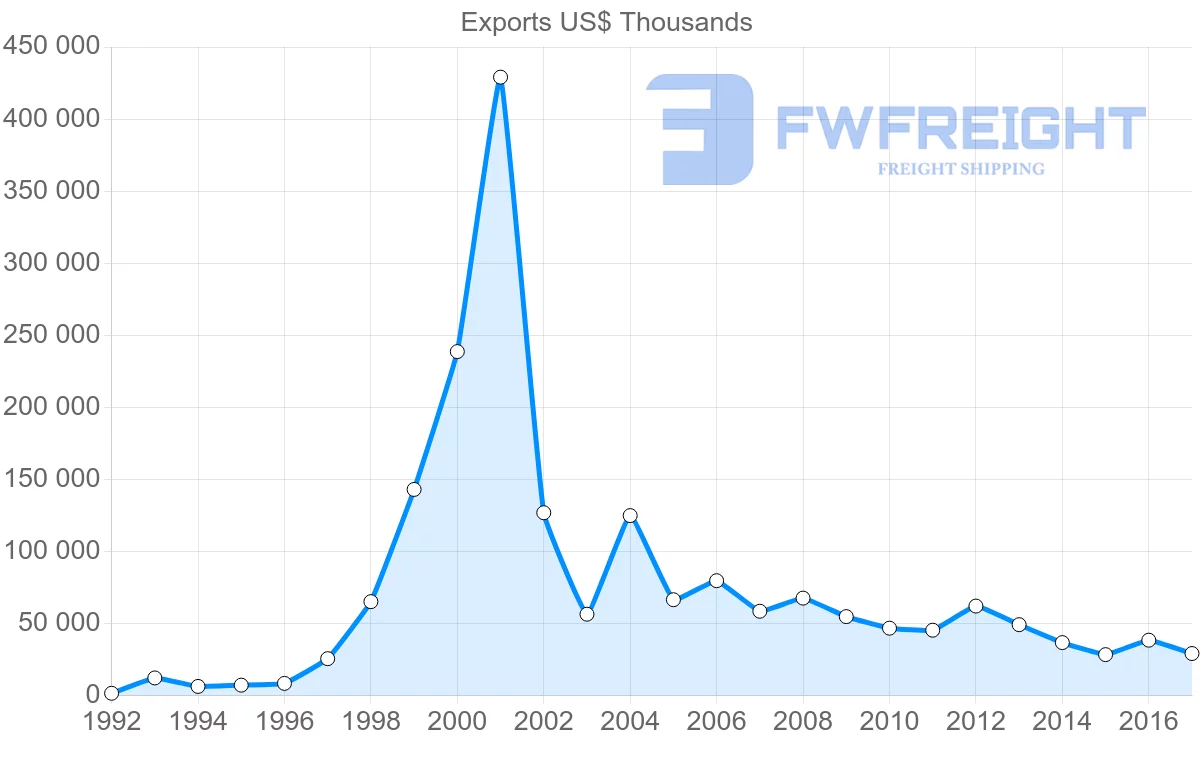 Shipping company from Hungary to Iraq