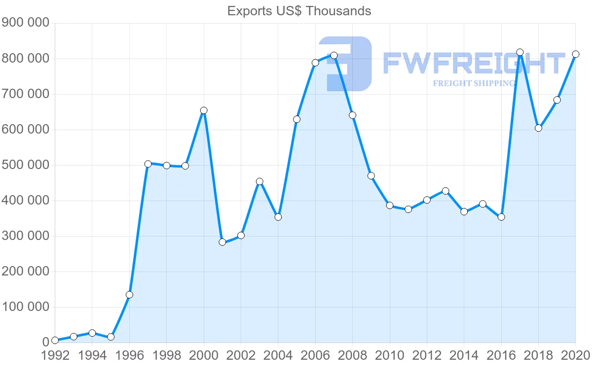 Shipping company from Hungary to Ireland