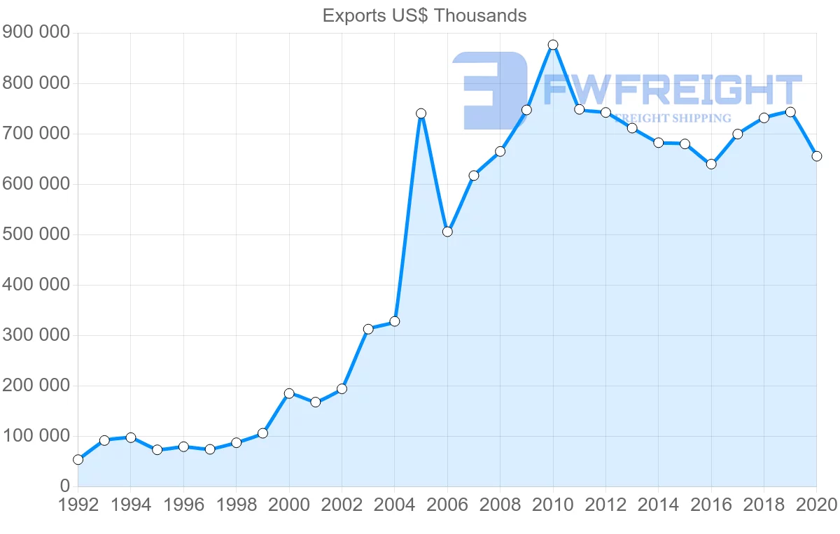 Shipping company from Hungary to Israel