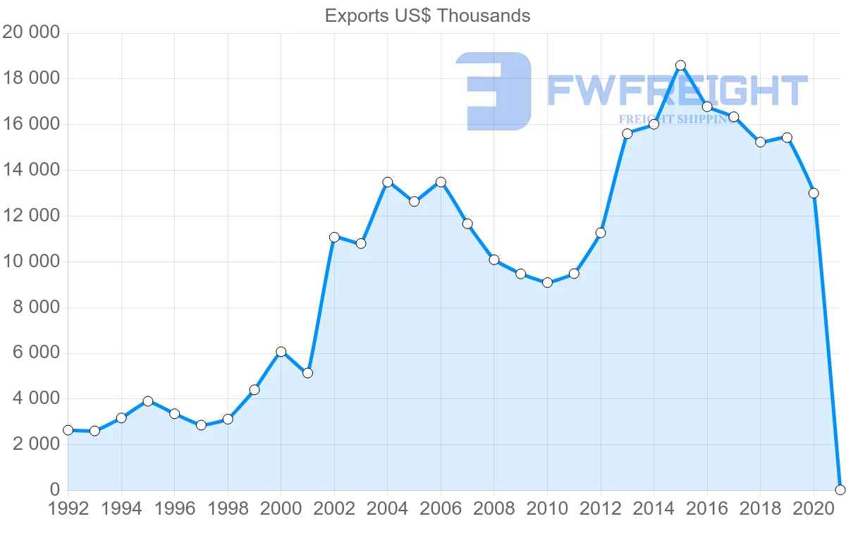Shipping company from Hungary to Jamaica