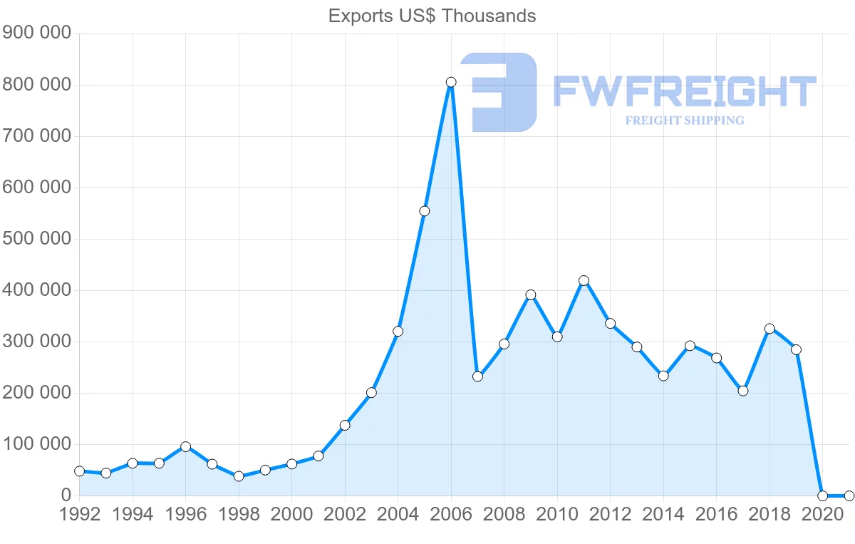 Shipping company from Hungary to Kazakhstan