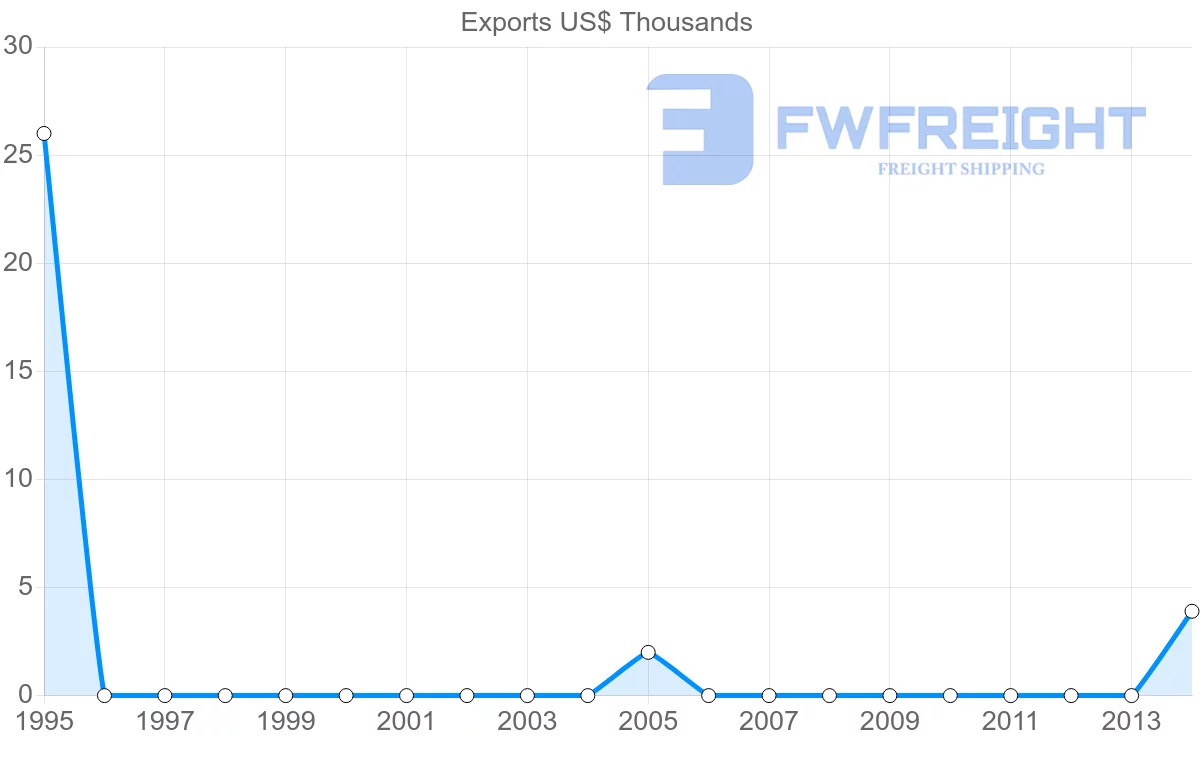 Shipping company from Hungary to Kiribati