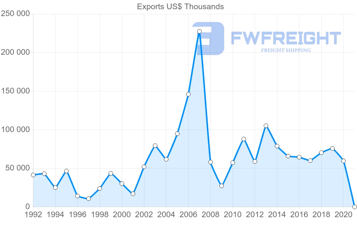 Shipping company from Hungary to Kuwait