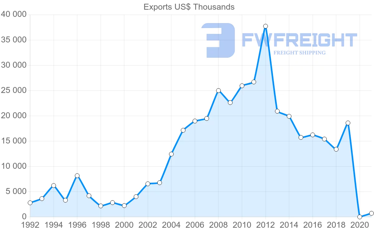 Shipping company from Hungary to Kyrgyzstan