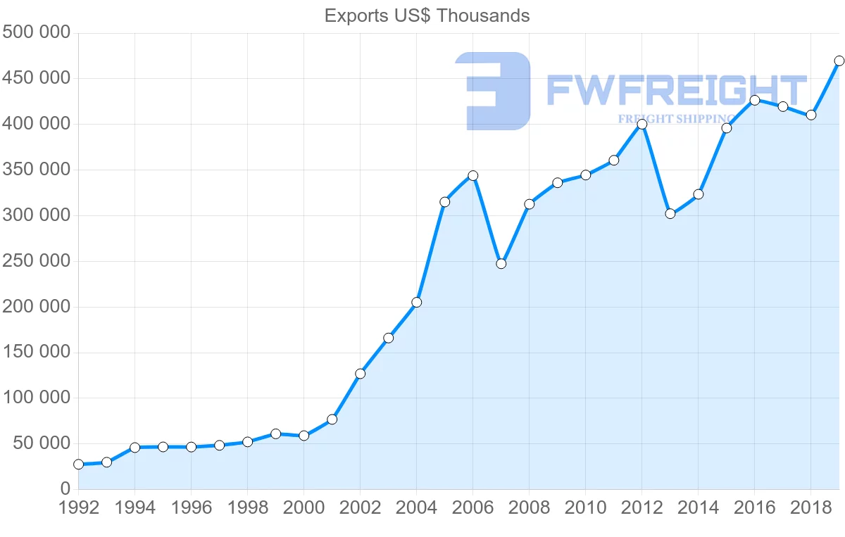 Shipping company from Hungary to Latvia