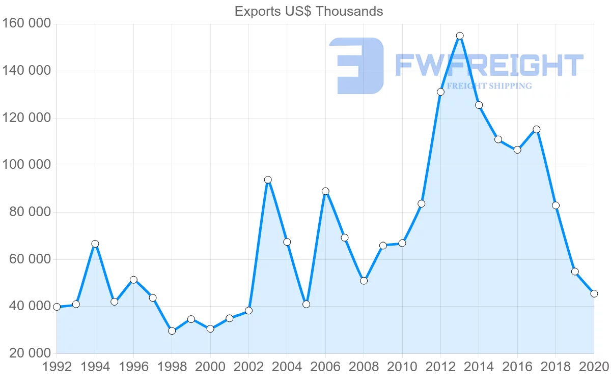 Shipping company from Hungary to Lebanon