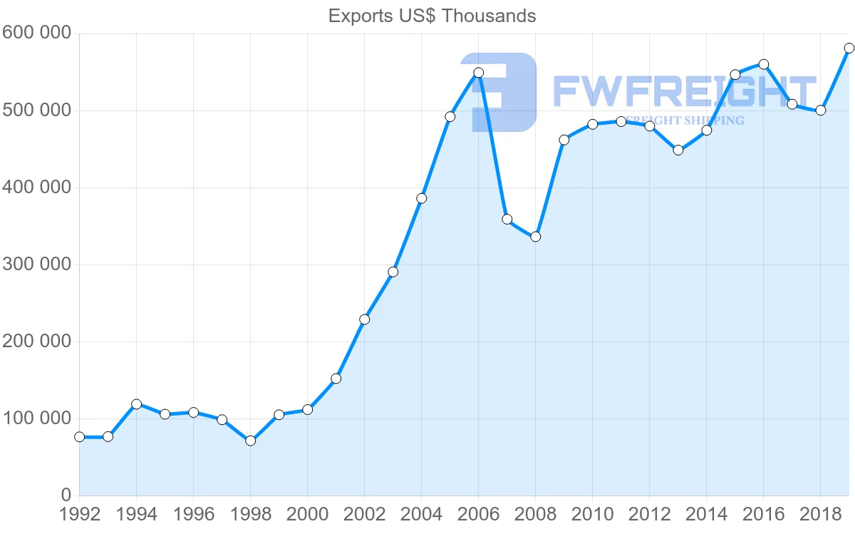 Shipping company from Hungary to Lithuania