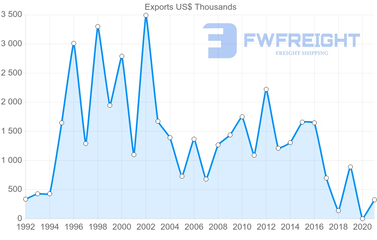 Shipping company from Hungary to Madagascar