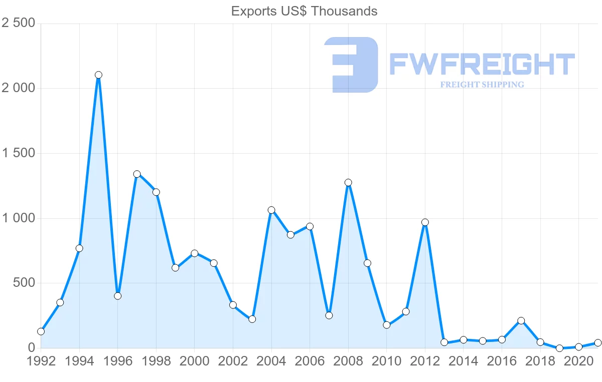 Shipping company from Hungary to Malawi