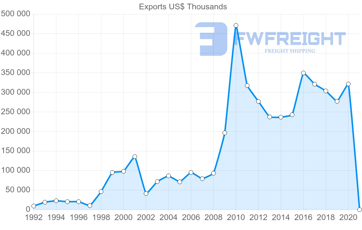 Shipping company from Hungary to Malaysia